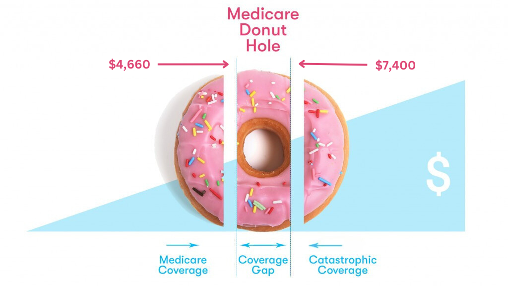 What is the Medicare Donut Hole? RJS